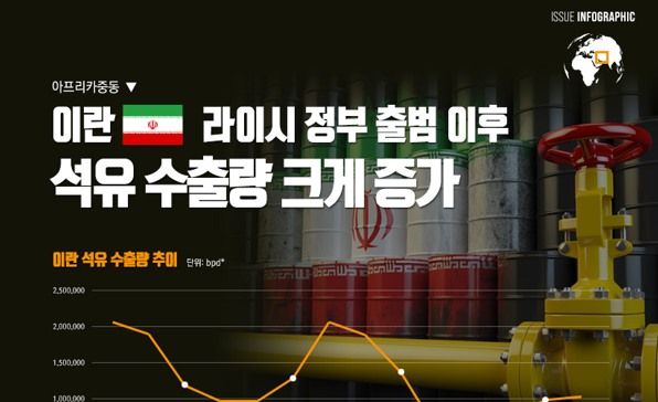 [이슈인포그래픽] 이란, 라이시 정부 출범 이후 석유 수출량 크게 증가
