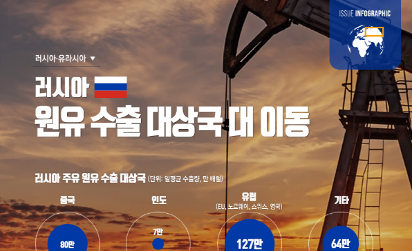 [이슈인포그래픽] 러시아 원유 수출 대상국 대 이동